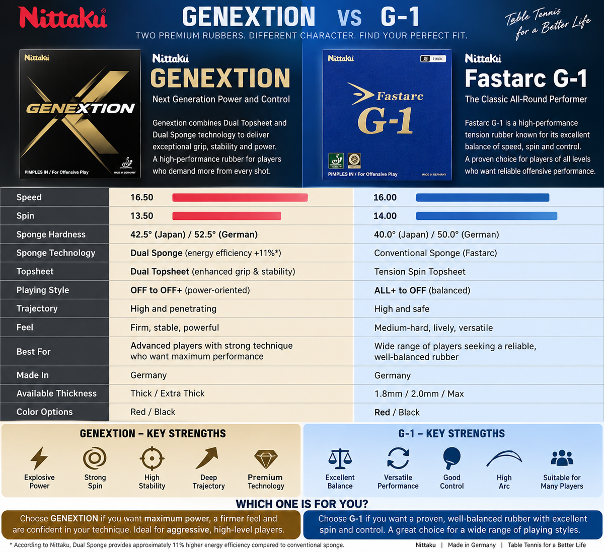 Nittaku Genextion Table Tennis Rubber